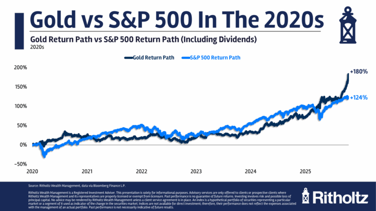 Рис. 5. Пик роста цен на золото в 2020-е.
