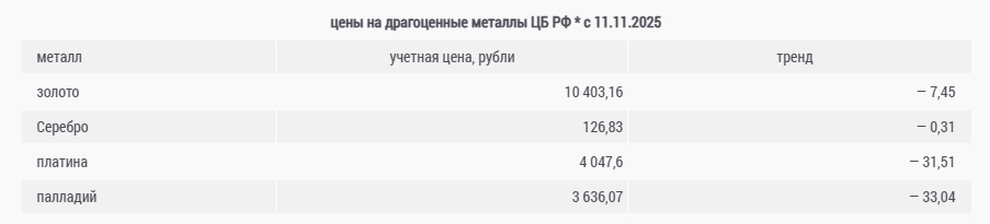 Рис. 6. Цена на драгоценные металлы представлены в рублях за 1 грамм.