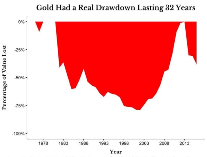 Рис. 7. Периоды просадки цен на золото.