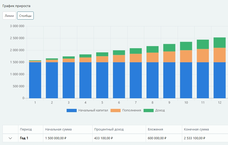 Рис. 9. При ежемесячном реинвестировании 1,5 млн за год вырастут до 2 533 100 руб.