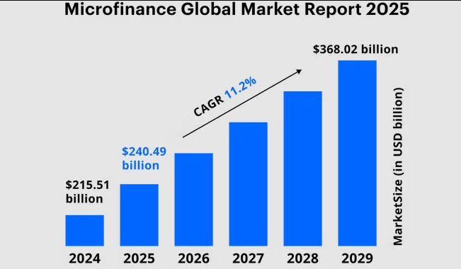 Рис. 1. Динамика развития глобального рынка МФО с прогнозом до 2029 года. Ежегодные темпы роста — в районе 11,2%.