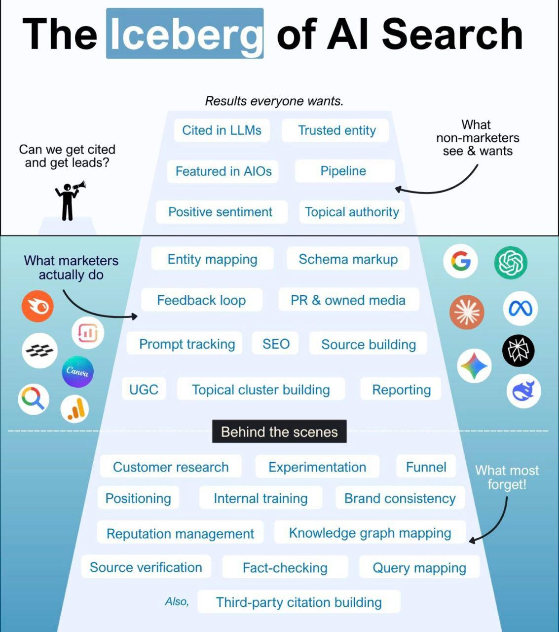 Куда же без именитого айсберга) Больше про AI SEO (GEO) и весь диджитал в моем тг канале