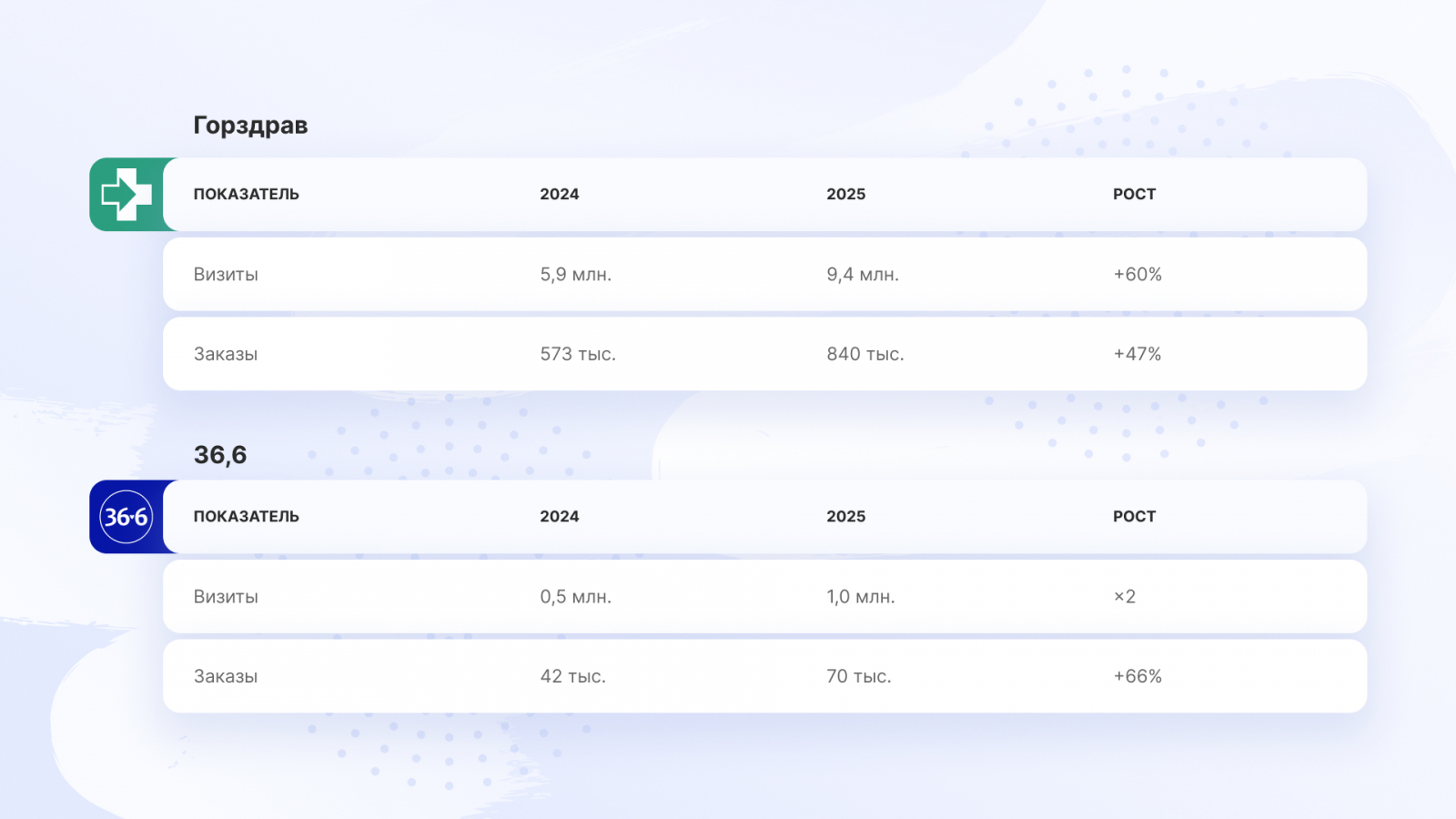 Статистика по двум приложениям — аптека «36,6» и «Горздрав»