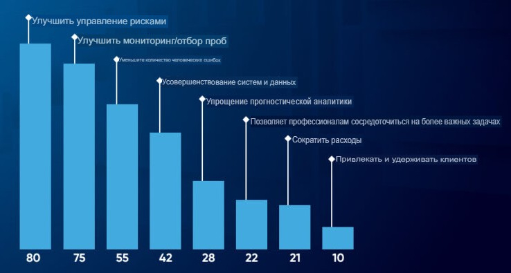 Основные причины, по которые различные финансовые организации Европы внедряют RegTech (в процентах). Это результаты совместного исследования Европейского банковского управления (European Banking Authority), Европейского управления по ценным бумагам и рынкам (European Securities and Markets Authority) и консалтинговой компании McKinsey.
