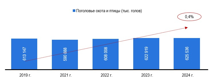 Рис. 1 - Поголовье скота и птицы в России, в тыс. голов. Источник: ЕМИСС, расчеты: Центр экономики рынков