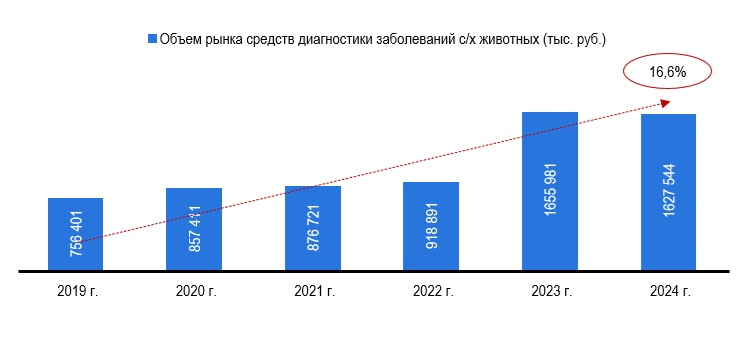 Рис. 4 - Объем российского рынка средств диагностики заболеваний сельскохозяйственных животных, в тыс. руб.