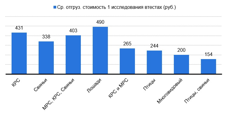Рис. 3 - Средняя отгрузочная стоимость 1 исследования заболеваний с/х животных, проводимого различными методами, по видам животных, в руб., 2024 г. Источник: Базы ТД, ИС Seldon, сайты поставщиков, расчеты: Центр экономики рынков