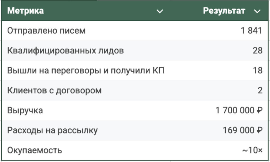 Это все результат одной холодной B2B-рассылки. Без волшебных баз и секретных шаблонов: просто нормальная сегментация, адекватные письма и продажи, которые умеют разговаривать с людьми