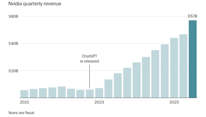 Рис. 2. Поквартальная динамика роста доходов Nvidia с 2021-го по конец 2025 года. Переломный момент приходится на конец 2022-го и связан с появлением ChatGPT.