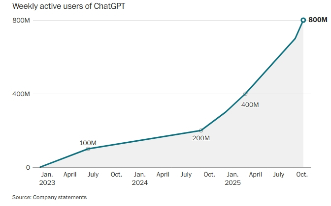 Рис. 3. Динамика темпов роста пользователей ChatGPT с начала 2023 года и по осень 2025-го.