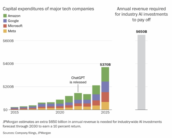 Рис. 4. Для отраслевых инвестиций в ИИ, прогнозируемых до 2030 года, необходим дополнительный совокупный годовой доход AI-компаний в размере $650 млрд ежегодно.