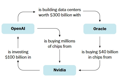 Рис. 5. Закольцованная схема ведения бизнеса — так называемая «карусель капитала» (capital recycling).