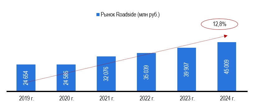 Рисунок 1 – Численность легковых автомобилей, находящихся в собственности граждан, в тыс. Источник: Finaccord, GIA, CEIC, Statista, Росстат, СПАРК, расчёты: Центр экономики рынков шт.