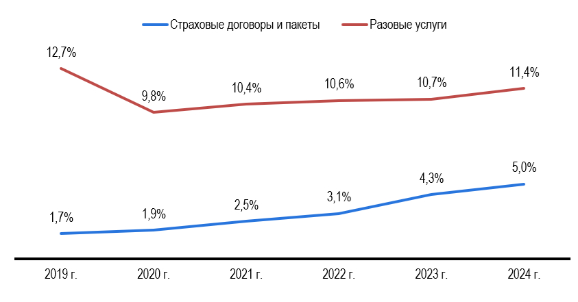 Рисунок 2 – Уровень покрытия л/а страховыми пакетами и услугами автопомощи, % от кол-ва л/а. Источник: Finaccord, GIA, CEIC, Statista, Росстат, СПАРК, расчёты: Центр экономики рынков