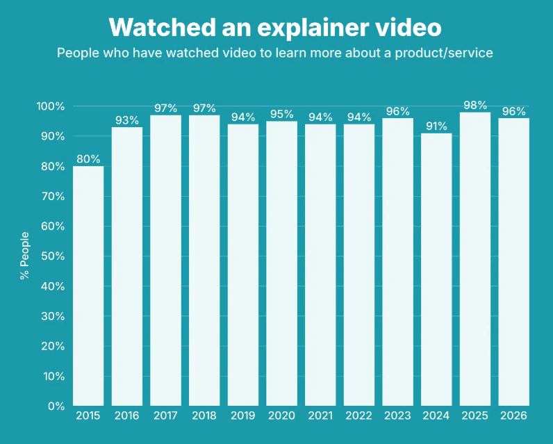 График с сайта Wyzowl