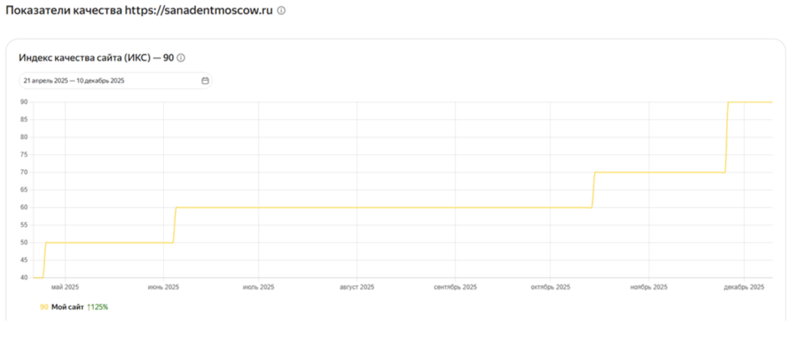 График роста ИКС