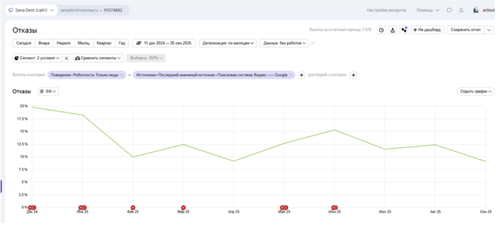 Снижение процента отказов