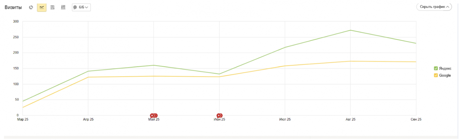 Рост органического трафика