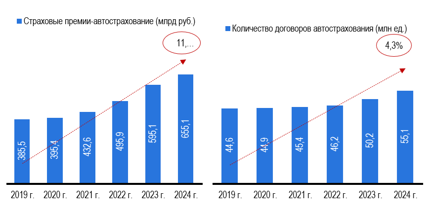 Рисунок 1 – Объем автострахования в России, в млрд руб. и в млн. ед. (по легковым авто)  Источник: Центробанк России