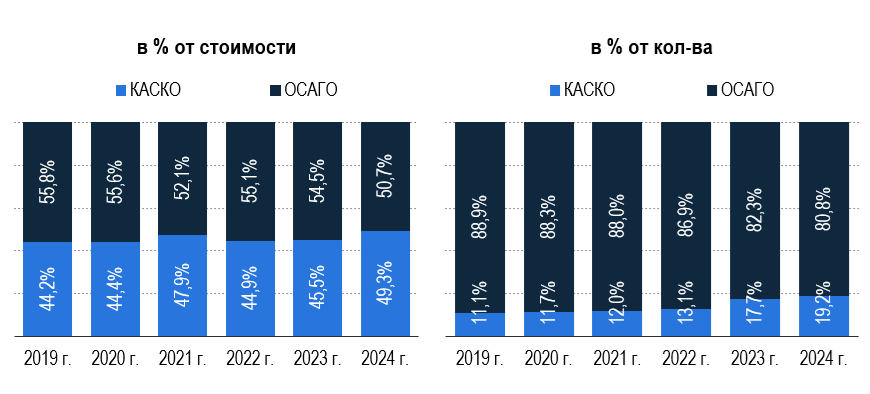 Рисунок 2 – Структура рынка автострахования, % от стоимости и количества договоров Источник: Центробанк России