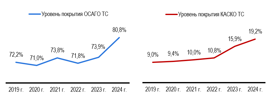 Рисунок 3 – Уровень покрытия ТС договорами автострахования в РФ, (кол-во договоров в % от кол-ва ТС)  Источник: Центробанк России, расчеты: Центр экономики рынков