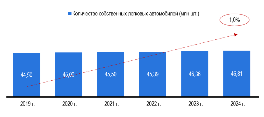 Рисунок 1 – Численность легковых автомобилей, находящихся в собственности граждан, в тыс. шт. Источник: Автостат, РАДАР (Автостат)