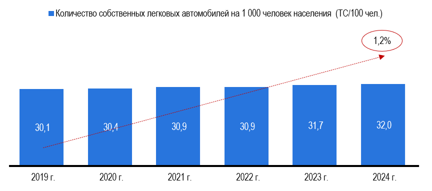 Рисунок 2 – Обеспеченность населения России легковыми автомобилями (шт. на 1 000 человек населения)  Источник: Росстат, Автостат, расчёты: Центр экономики рынков