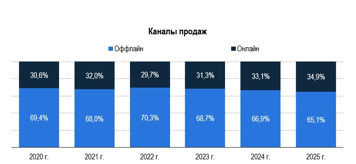 Рисунок 3 – Самые скачиваемые неигровые мобильные приложения на iOS и Android в России в 2024 г.  Источник: AppMagic