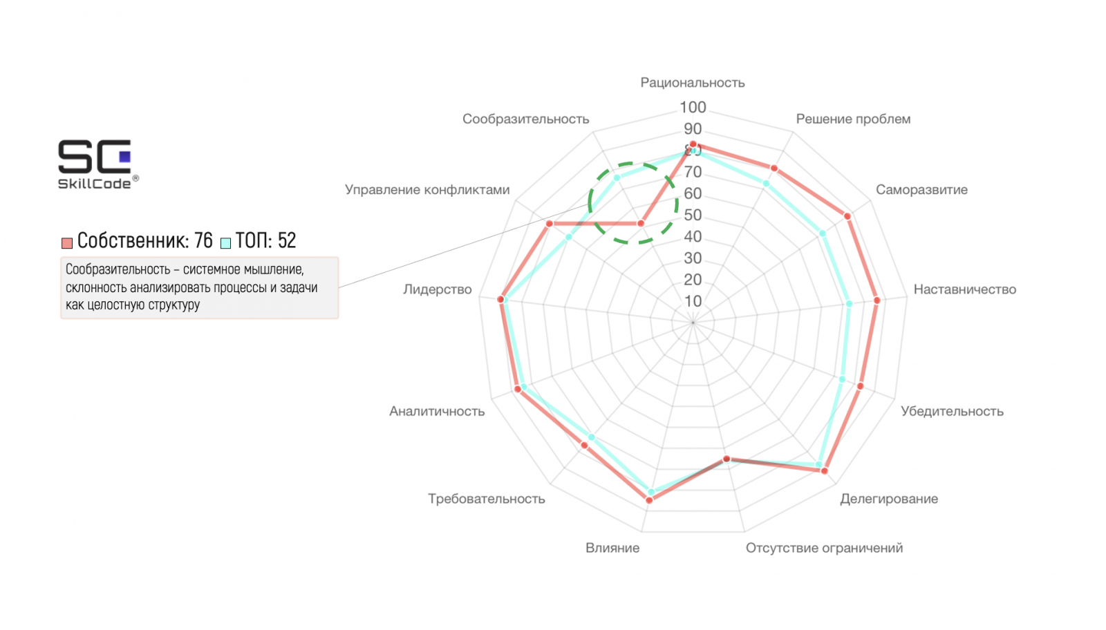 Компетенция сообразительность