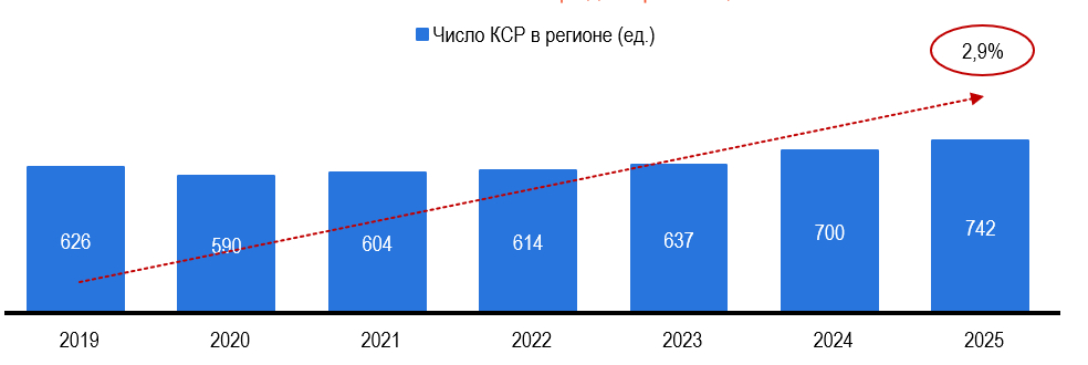 Рисунок 1 – Количество коллективных средств размещения