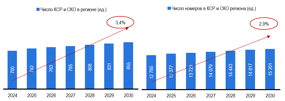 Рисунок 3 – Прогноз предложения на гостиничном рынке региона Источник: Росстат, Росаккредитация, 101hotels.com (неклассифицированные)