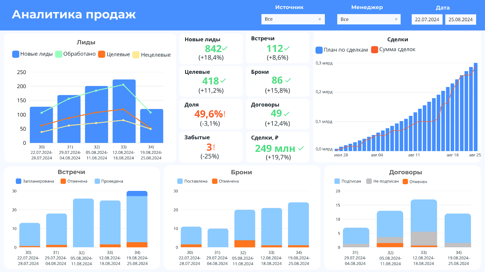 Дашборд аналитики продаж