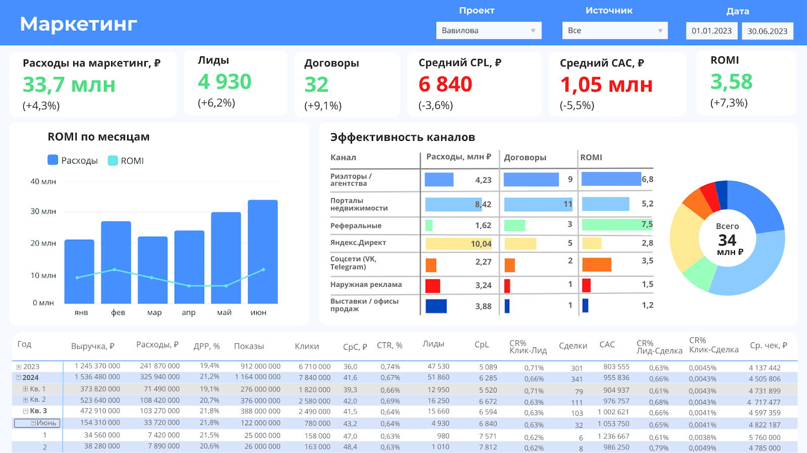 Дашборд сквозной аналитики
