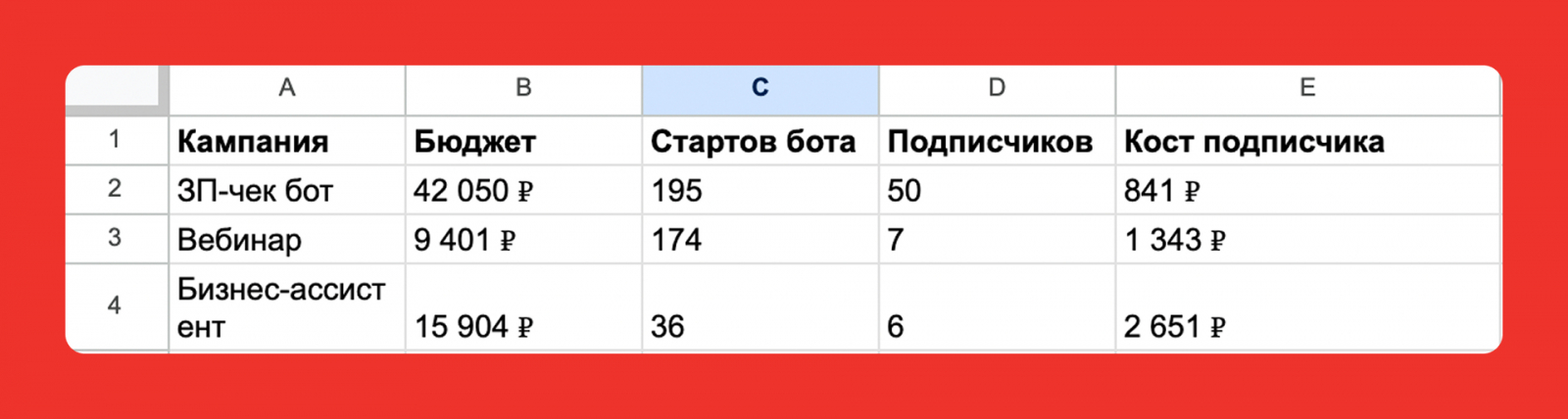 Цифры так себе… Почему Яндекс-посевами не стоит пользоваться пользоваться, рассказывали в материале для Бизнес Секретов «Время дешёвых подписчиков в Телеграме прошло. Но кое‑что можно сделать…»