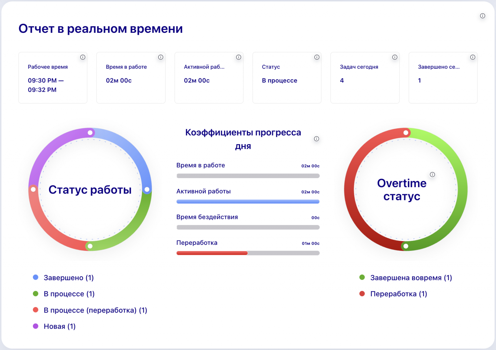 Отчёт за день, в котором наглядно видно, сколько времени занимала работа.