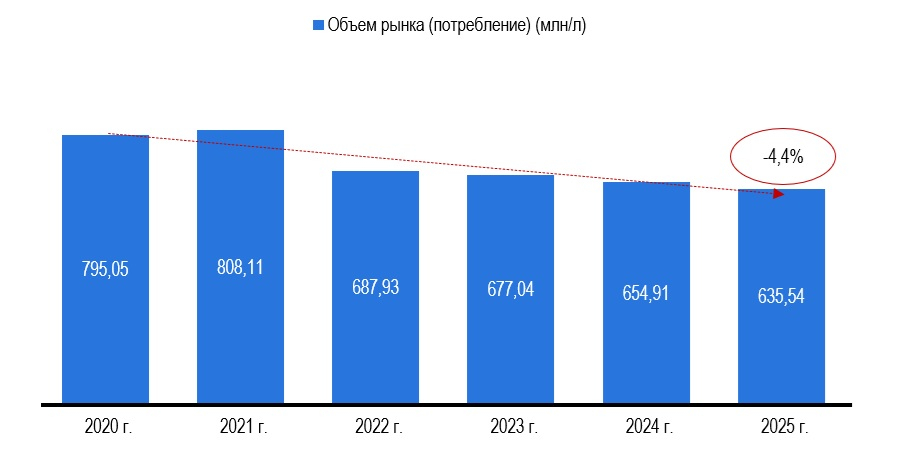 Рисунок 1 – Объем рынка соков (потребление), в млн Источник: Statista