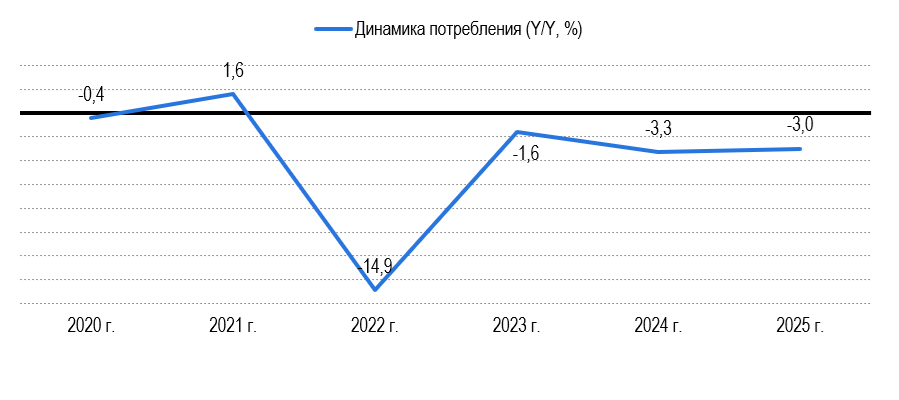 Рисунок 2 – Динамика потребления соков (Y/Y), в %  Источник: Росстат, Росаккредитация, расчеты: АЦ "Центр экономики рынков"