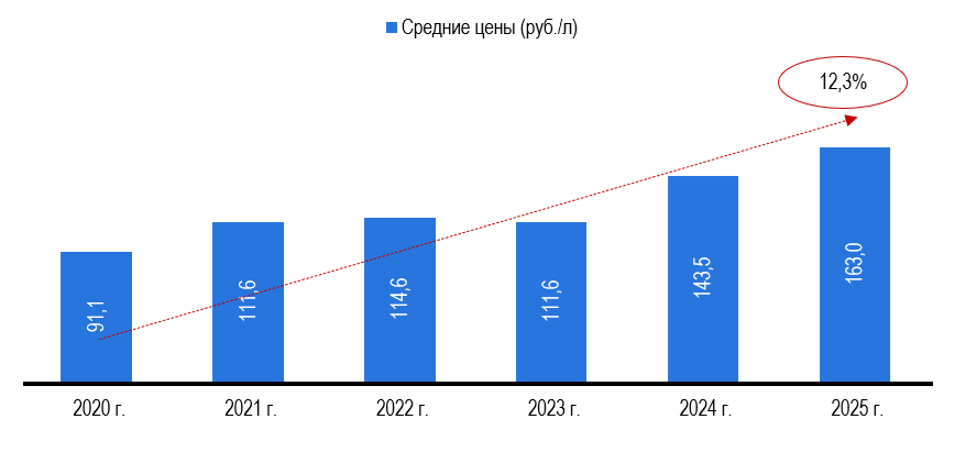 Рисунок 3 – Средние цены на соки, в руб./л Источник: Центр экономики рынков