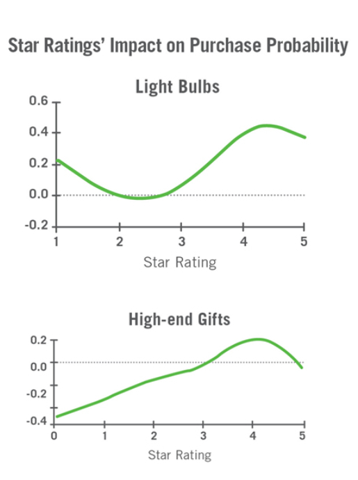 Статистика с сайта spiegel.medill.northwestern.edu. Вероятность покупки достигает пика при рейтинге 4.2–4.5 звезды и заметно снижается при достижении «идеальных» 5.0. Покупатели ищут баланс и честность, а не глянцевое совершенство. На первом графике «Лампочки» (категория недорогих товаров повседневного спроса), а на втором «Дорогие подарки» (премиальный сегмент, где цена ошибки при покупке выше).