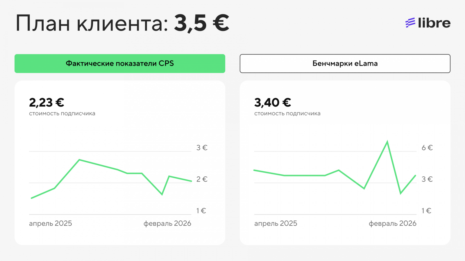 Фактические показатели CPS vs Бенчмарки eLama vs План клиента