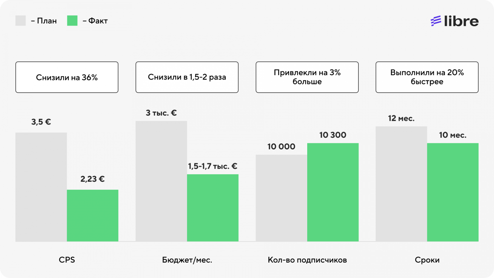 Результаты кампании в Telegram Ads