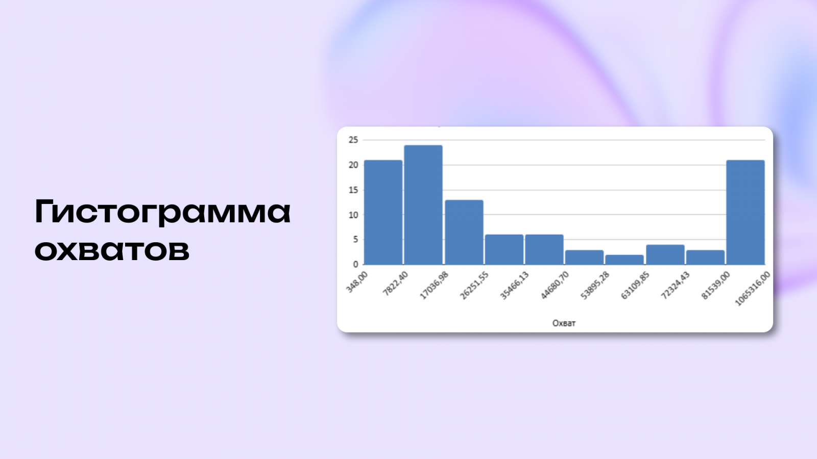 Гистограмма охватов