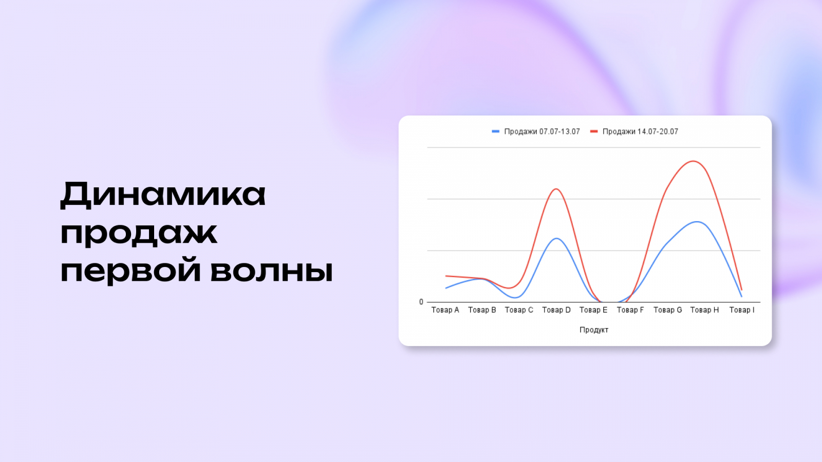 Динамика продаж первой волны