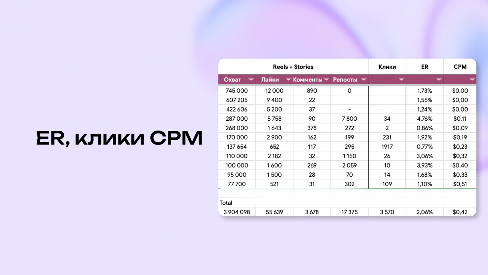 ER, клики и CPM