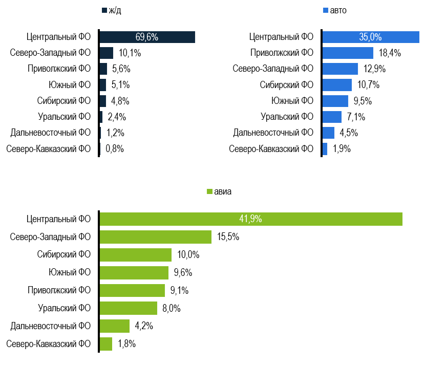 Рисунок 3 – Пассажиропоток по федеральным округам