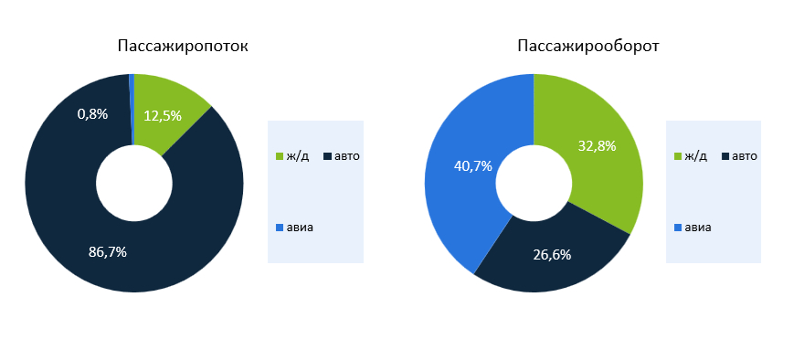 Рисунок 2 – Структура внутреннего рынка пассажироперевозок