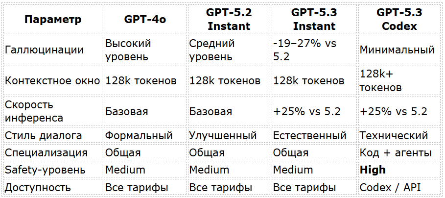 Сравнения разных версия ChatGPT