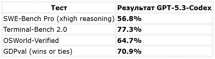 Тесты производительности Chat GPT 5.3