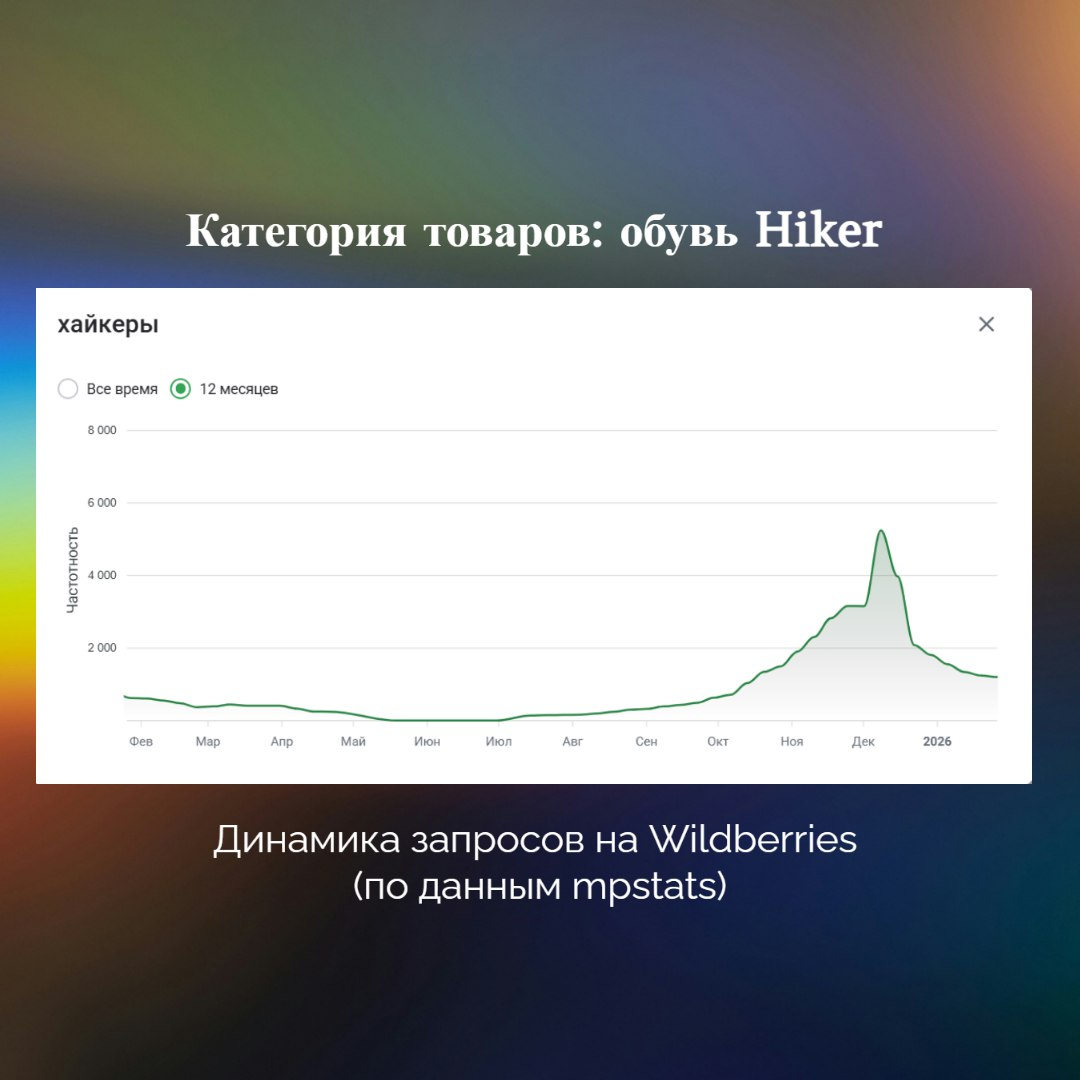 по данным MPSTATS