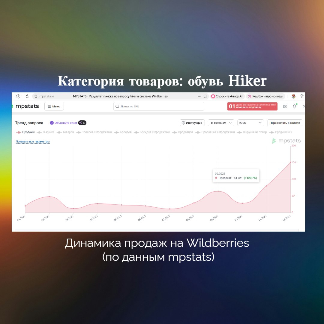 по данным MPSTATS